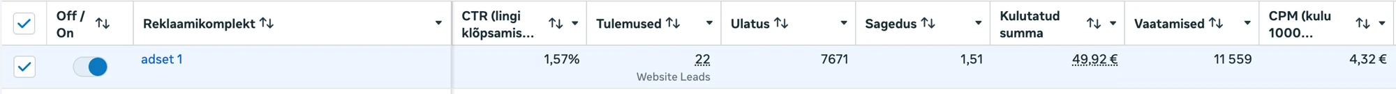 Meta Ads Manageri rida: CTR 1,57%, 22 tulemust, ulatus 7671, kulutatud 49,92 €, 11 559 vaatamist, CPM 4,32 €.